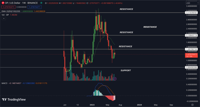 Optimism Price Prediction: Will OP Rebound From Here?