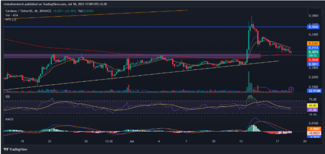 Cardano Price Prediction: Will ADA Price Soar to $0.5 Soon?
