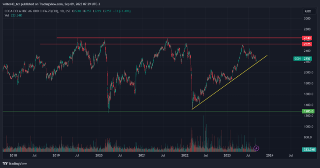 COCA - COLA HBC ( CCH ) STOCK ANALYSIS: WAITING FOR A MUCH NEEDED BREAKOUT 