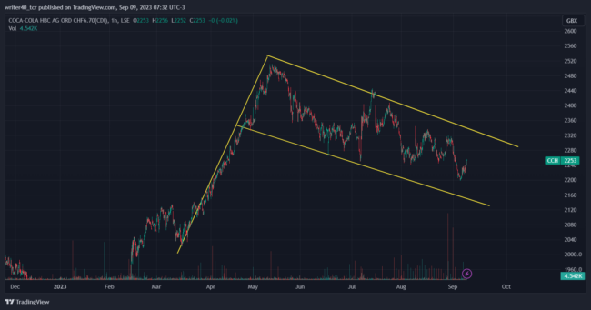 COCA - COLA HBC ( CCH ) STOCK ANALYSIS: WAITING FOR A MUCH NEEDED BREAKOUT 