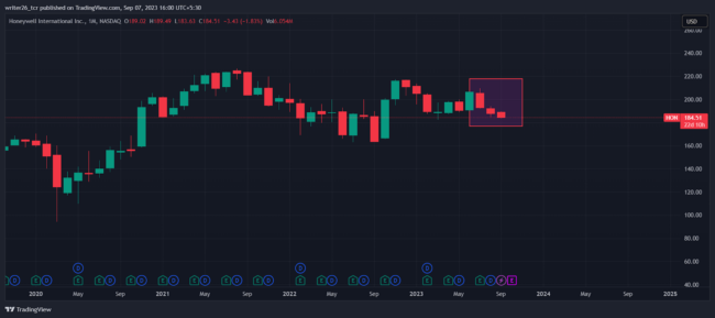 Honeywell International Share Price Analysis: Who Should Invest? 