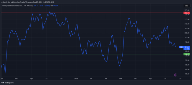 Honeywell International Share Price Analysis: Who Should Invest? 