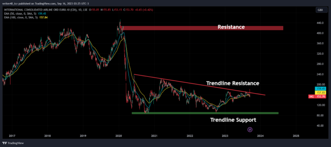 International Consolidated Airlines (IAG): is the price ready for a breakout 