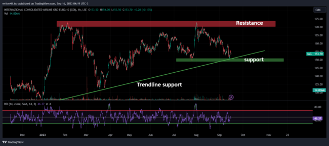 International Consolidated Airlines (IAG): is the price ready for a breakout 